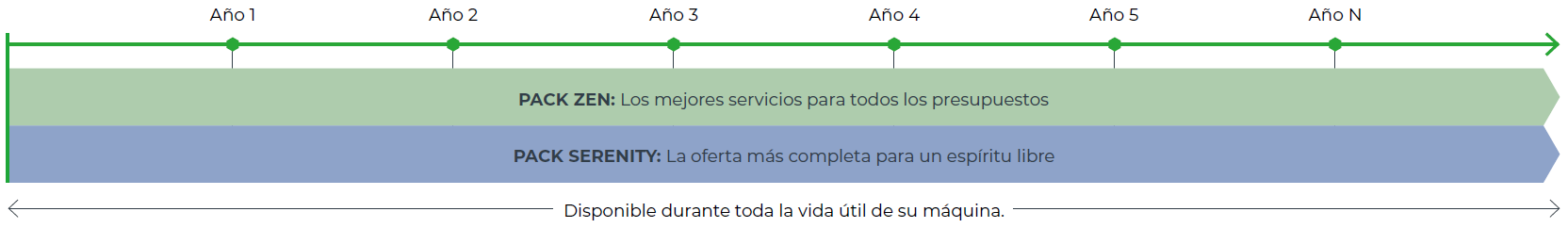 service contracts timeline