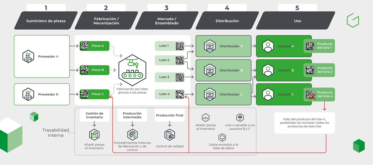 Diagrama de trazabilidad industrial de piezas y productos